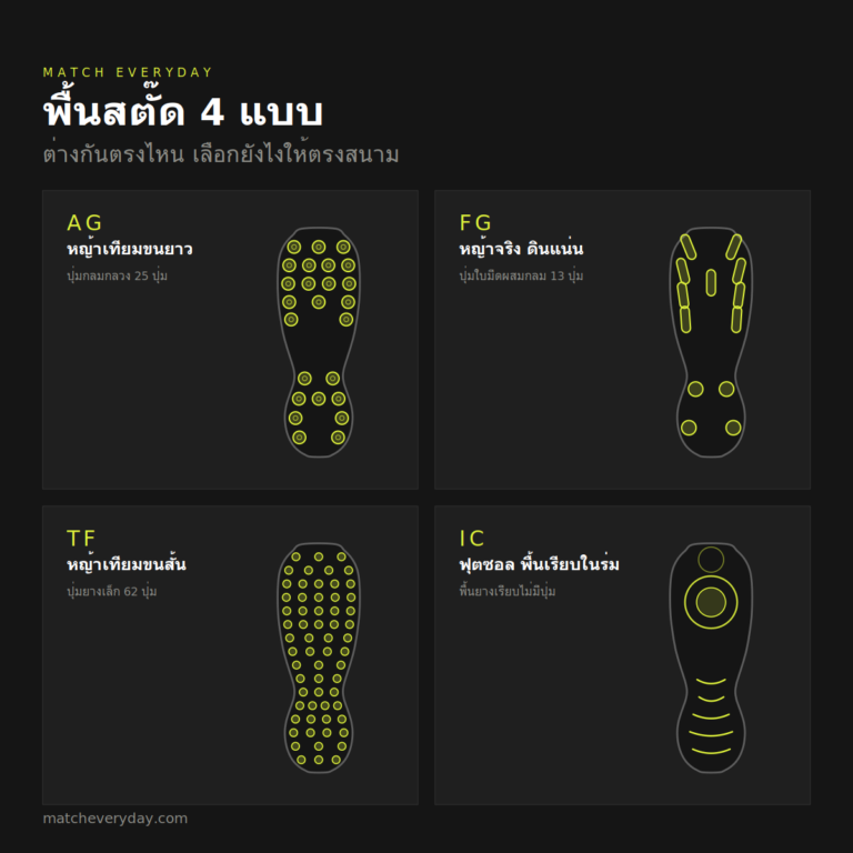 AG FG TF IC ต่างกันยังไง เลือกพื้นสตั๊ดผิดเสี่ยงเจ็บเข่า